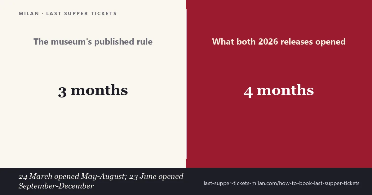 Last Supper ticket releases: the museum’s published rule opens quarterly, but the 24 March 2026 release covered May to August and the 23 June 2026 release covered September to December, four months each