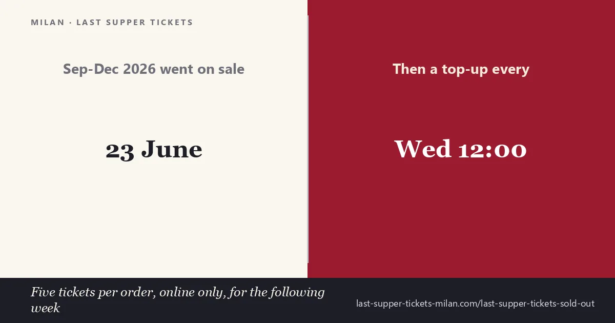 Last Supper ticket releases: the September-December 2026 block went on sale 23 June, then a top-up of five tickets per order every Wednesday at 12:00