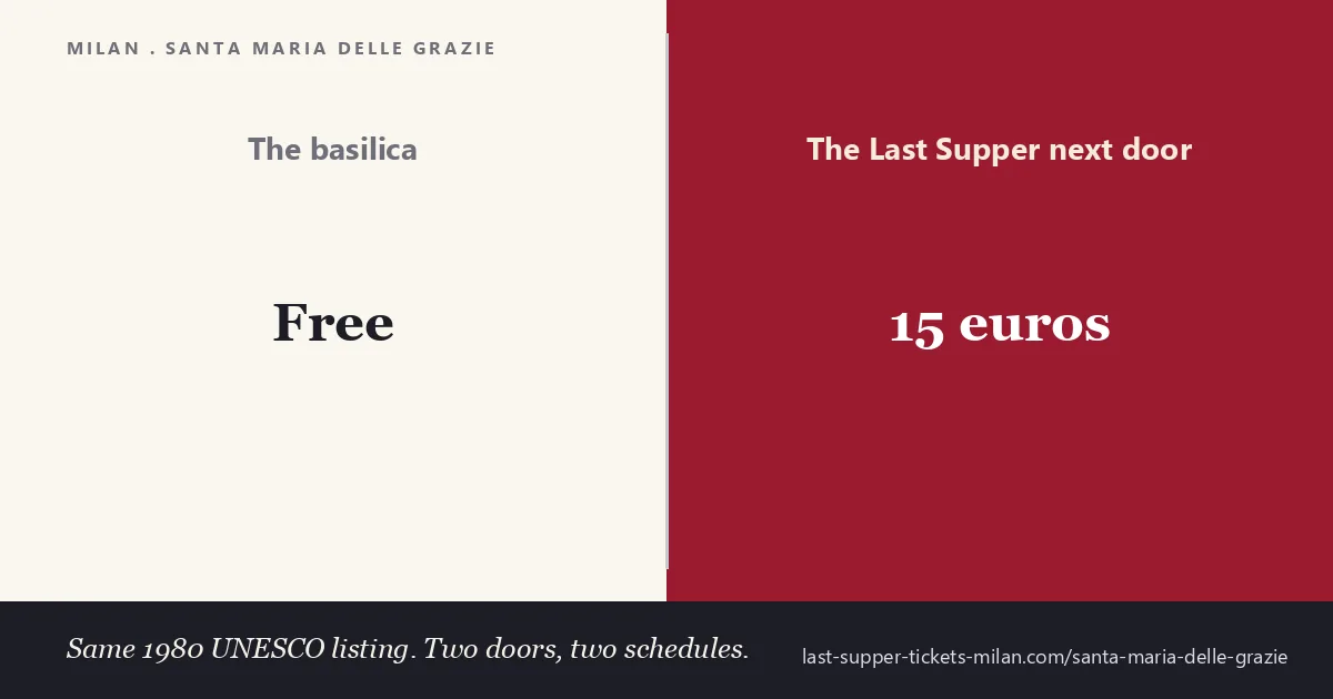 Santa Maria delle Grazie: the basilica is free with no booking, while the Last Supper in the refectory next door costs 15 euros and requires a compulsory timed reservation
